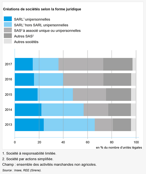 Graphique représentant les créations de sociétés selon la forme juridique