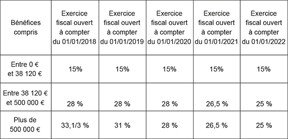 Tableau de la rémunération nette mensuelle du gérant de SARL et SAS