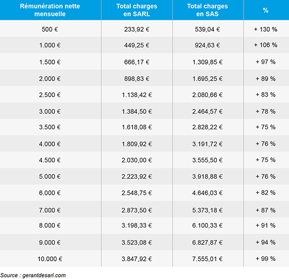 Tableau représentant la rémunération nette mensuelle et le total des charges en SARL, SAS et le pourcentage