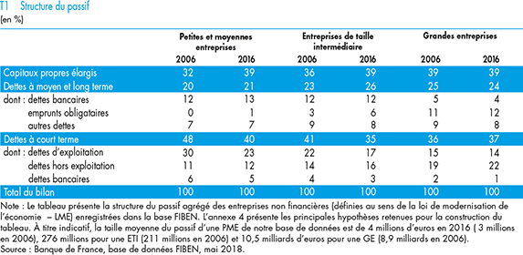 Tableau qui représente la structure du passif agrégé des entreprises non financières enregistrées dans la base FIBEN