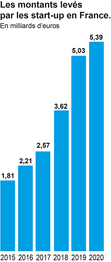 Graphique des montants levés par les startups en France, en milliard d'euros