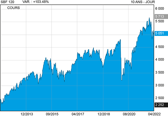 Graphique de l'évolution depuis 2012 de l’indice SBF 120