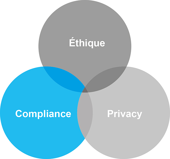 Schéma représentant  l'Éthique et compliance