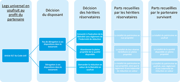 Schéma représentant la mise en place du testament des partenaires