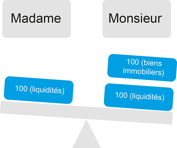 Schéma représentant les acquêts nets de Madame et de Monsieur