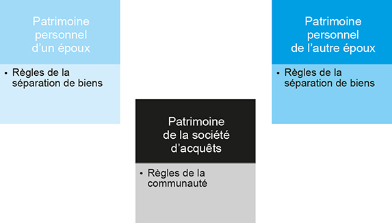 Schéma représentant trois masses de biens