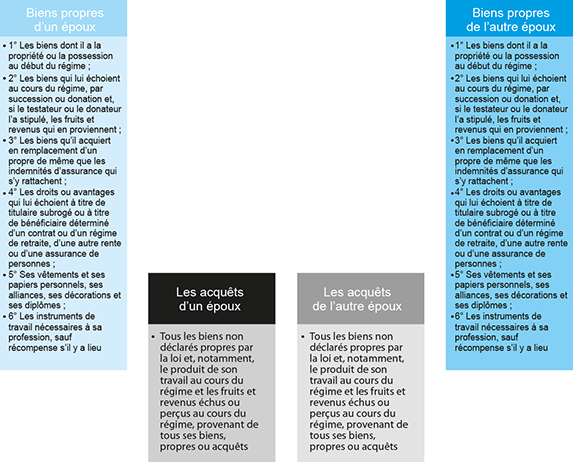 Schéma représentant le régime légal québécois