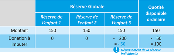 Tableau d'Imputation d’une donation en avancement de part successorale à un enfant avec dépassement de sa réserve héréditaire