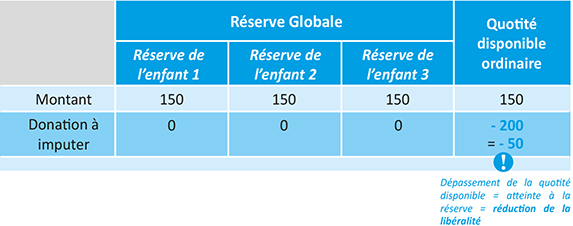 Tableau d'Imputation d’une donation hors part successorale à un enfant avec dépassement de la quotité disponible