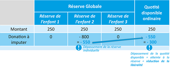 Tableau d'Imputation d’une donation en avancement de part successorale à un enfant, avec dépassement de sa réserve héréditaire, et dépassement de la quotité disponible