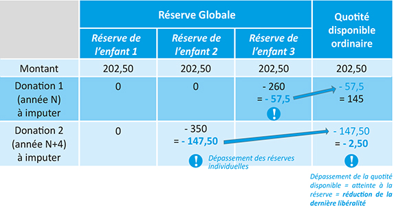 Tableau d'Imputation de deux donations (consenties à des dates différentes)