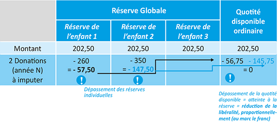 Tableau d'Imputation de deux donations (consenties à la même date)