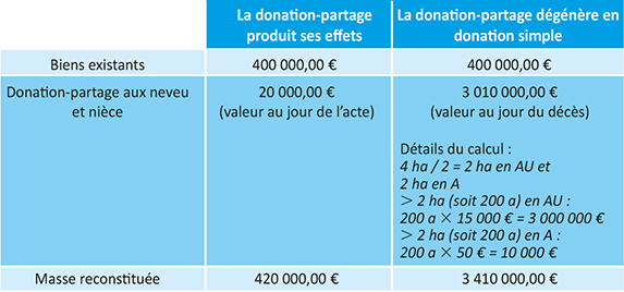 Tableau Comparatif donation-partage/donation simple