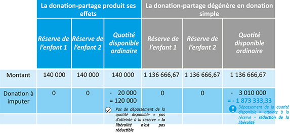 Tableau montrant les Effets de la donation-partage