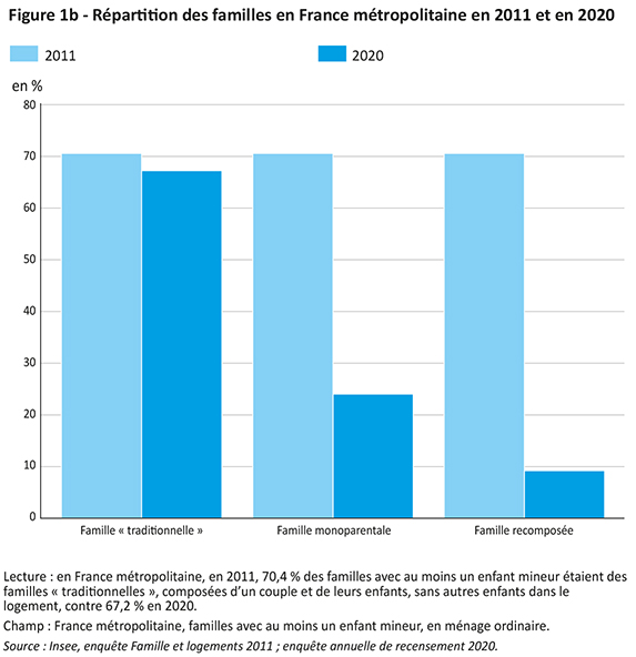 Graphique de la répartition des familles en France métropolitaine en 2011 et en 2020