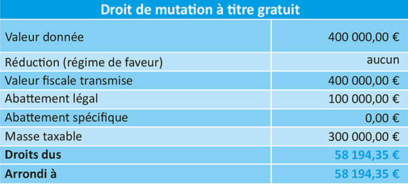 Tableau représentant le droit de mutation à titre gratuit