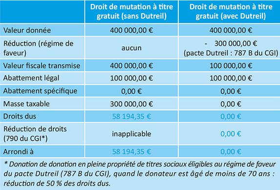 Tableau représentant la détermination de l'enjeu fiscal du pacte Dutreil à la situation de M. Moustache