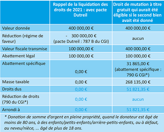 Tableau représentant la réduction Pacte Dutreil