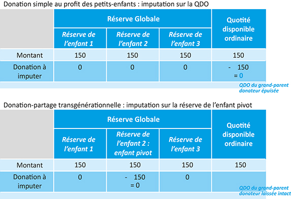 Tableau d'un comparatif d'imputation d'une donation simple et d'une donation-partage transgénérationnelle