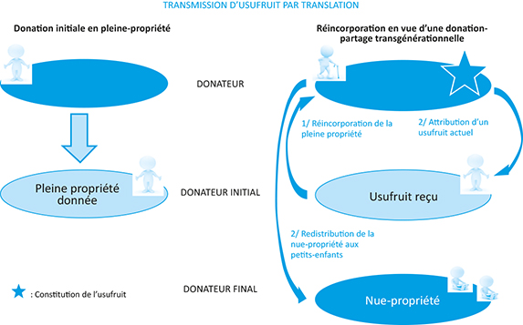 Schéma d'une Transmission d'usufruit par translation