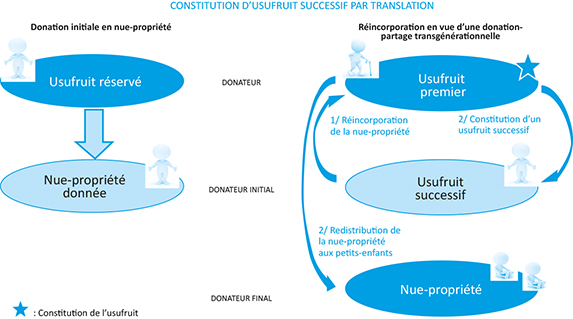 Schéma d'une Constitution d'usufruit successif par translation