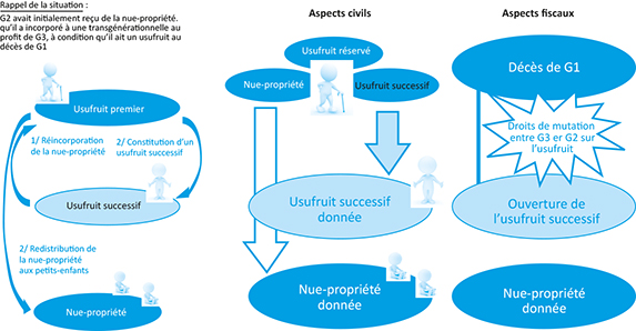 Schéma d'une Constitution d'usufruit successif par translation et fiscalité