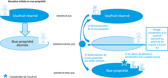 Schéma d'une Transmission d'usufruit par translation érigée comme charge