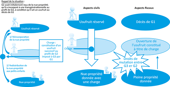 Schéma d'une Transmission d'usufruit par translation érigée comme charge et fiscalité