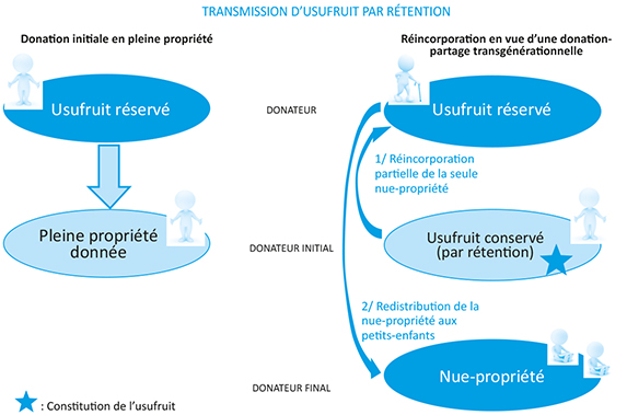 Schéma d'une Transmission d'usufruit par rétention