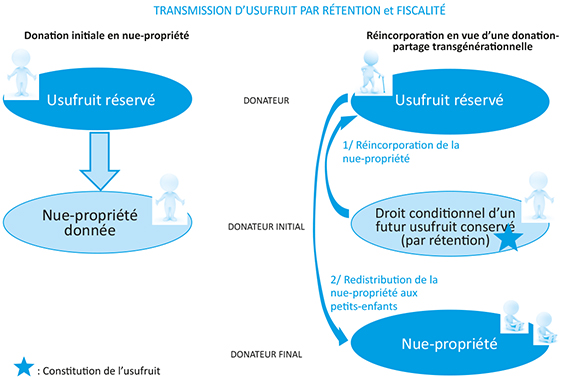 Schéma d'une Transmission d'usufruit par rétention du droit conditionnel de sa jouissance future