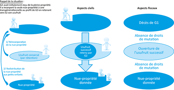 Schéma d'une Transmission d'usufruit par rétention et fiscalité