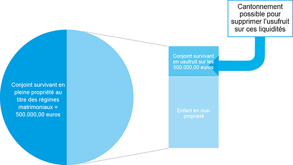 Schéma représentant les liquidités : biens communs du couple lorsque le conjoint survivant opte pour l'usufruit de la totalité des biens