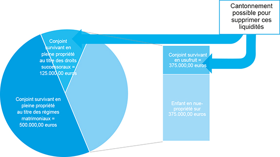 Schéma représentant les liquidités : biens communs du couple  lorsque le conjoint survivant opte pour un quart en pleine propriété et trois quarts en usufruit