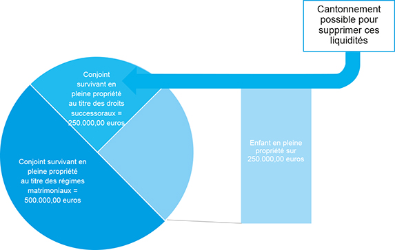 Schéma représentant les liquidités : biens communs du couple  lorsque le conjoint survivant opte pour la quotité disponible ordinaire en pleine propriété, soit la moitié en pleine propriété