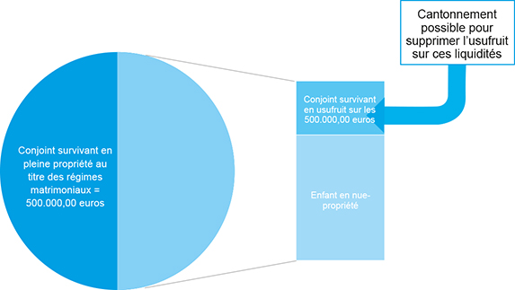 Schéma représentant les liquidités : biens communs du couple lorsque le conjoint survivant opte pour l'usufruit de la totalité des biens