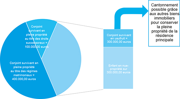 Schéma représentant les biens immobiliers communs du couple lorsque le conjoint survivant opte pour un quart en pleine propriété et trois quarts en usufruit