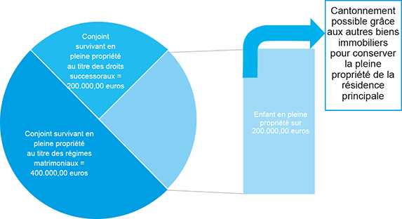 Schéma représentant les biens immobiliers communs du couple lorsque le conjoint survivant opte pour la quotité disponible ordinaire en pleine propriété, soit la moiitié en pleine propriété