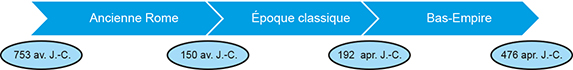 Schéma représentant les trois périodes historiques du droit