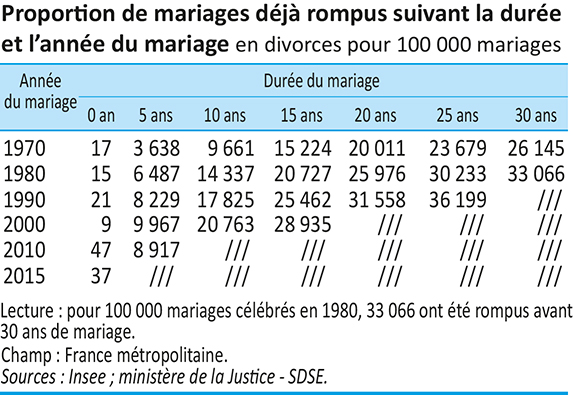 Tableau représentant la proportion de mariages déjà rompus suivant la durée et l'année du mariage (en divorces pour 1000 000 mariages)