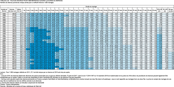 Tableau représentant le taux de divorce pour 1 000 mariages suivant la durée du mariage