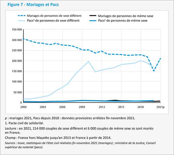 Graphique représentant le taux de mariage et de pacs