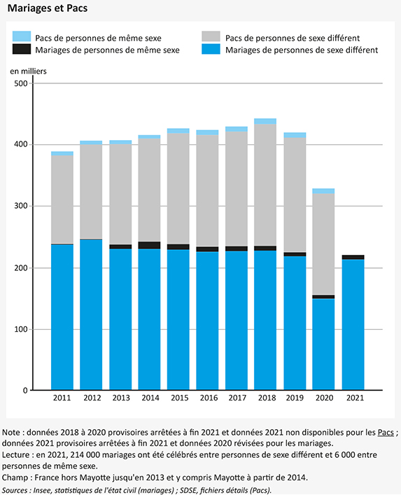 Graphique représentant le taux de mariage et de pacs