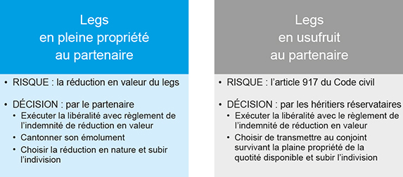 Schéma représentant les risques des legs consentis au partenaire en présence d'héritiers réservataires