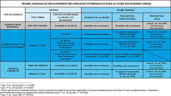 Tableau représentant le récapitulatif du régime juridique du recouvrement des créances patrimoniales dans le cadre des diverses unions