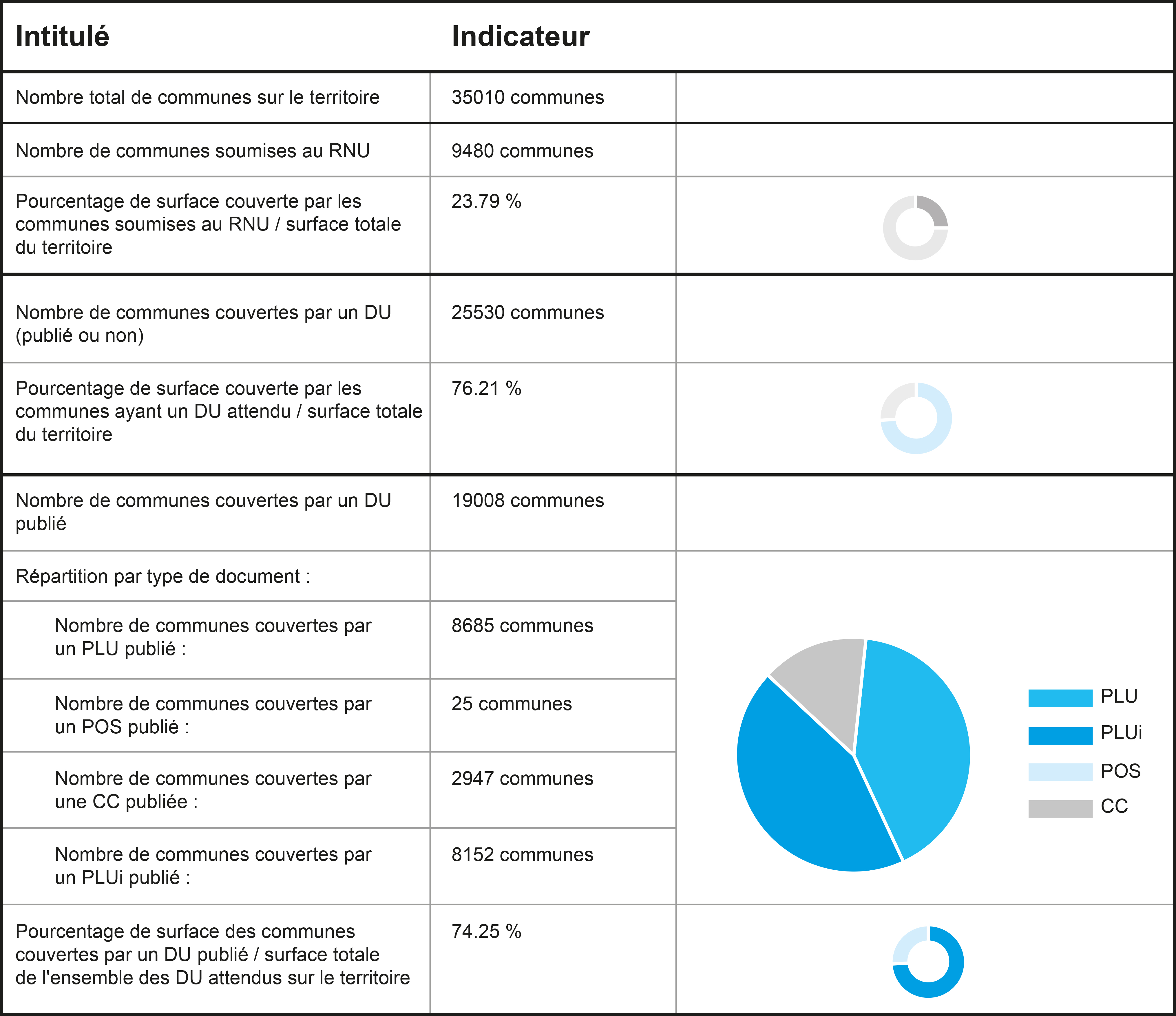 Les communes françaises et leurs documents d'urbanisme