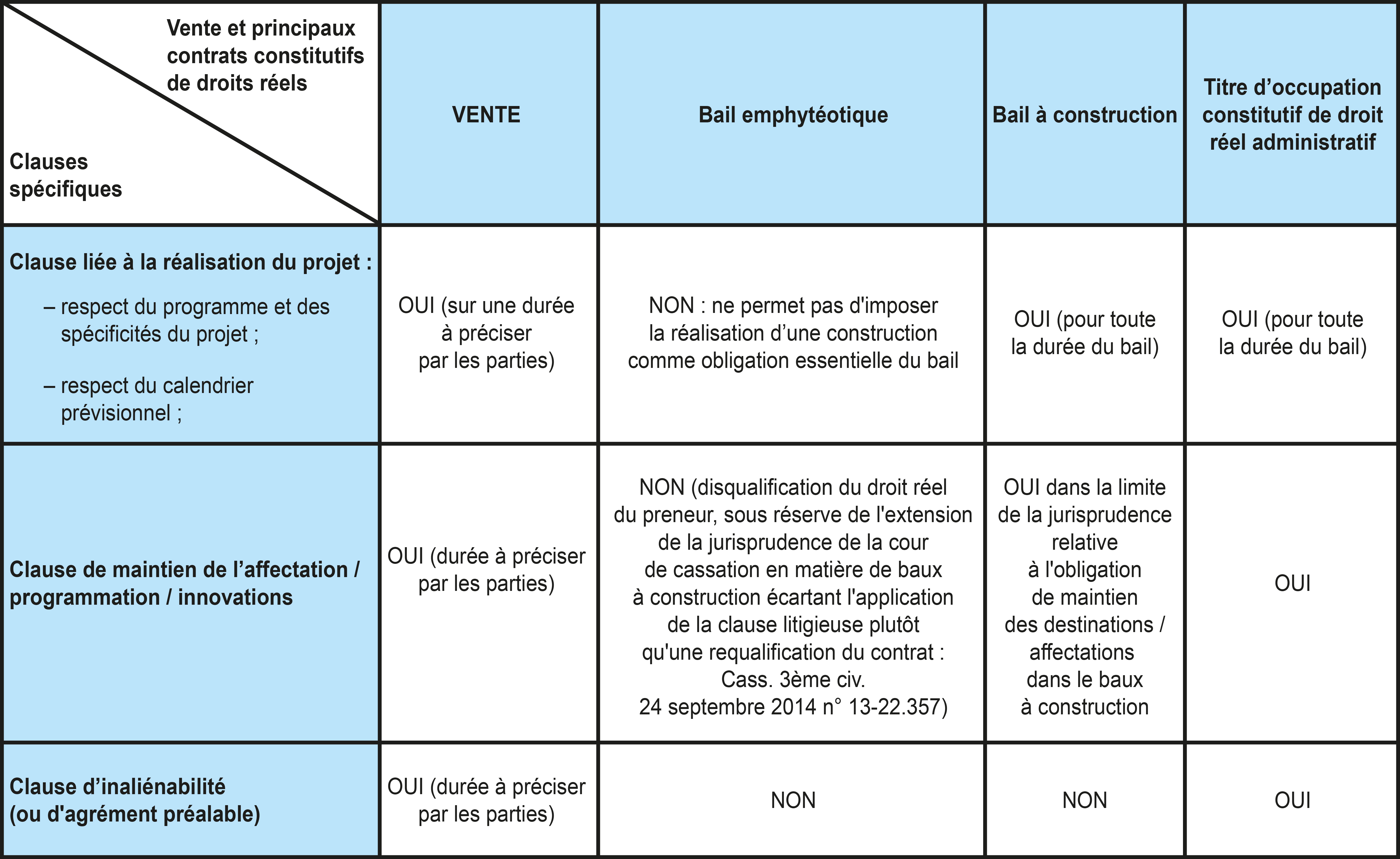 Tableau de synthèse sur les restrictions aux droits de l'occupant titulaire d'un droit réel