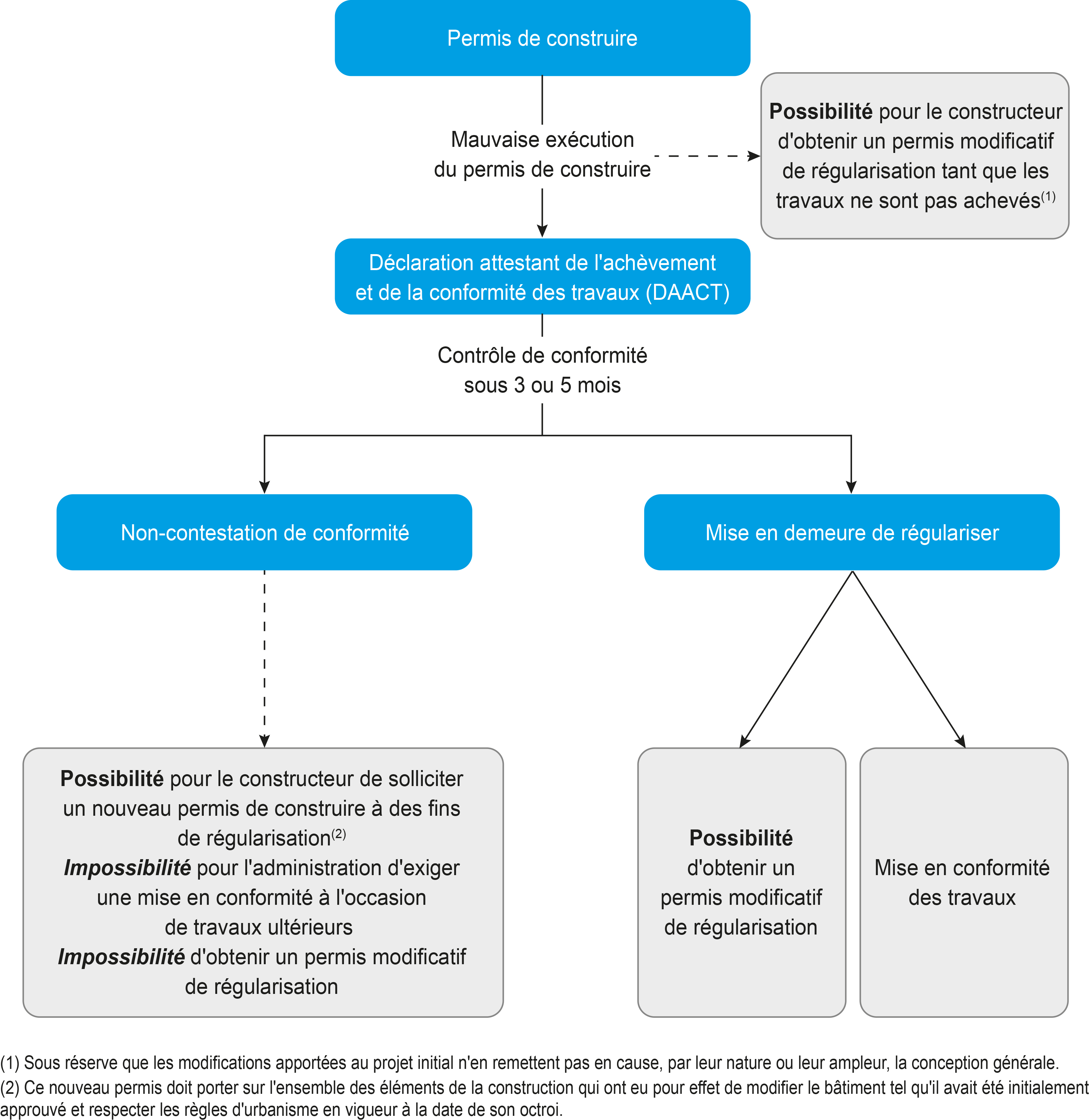 Schéma de synthèse des permis modificatifs et de régularisation