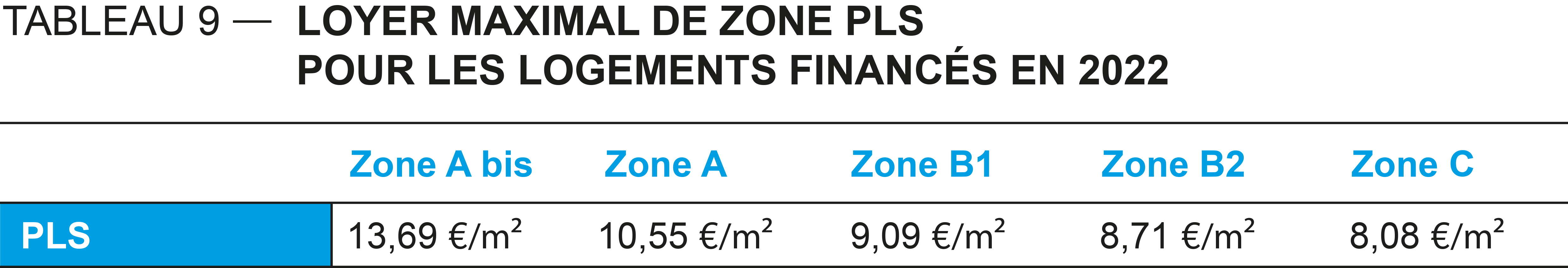 Les plafonds de loyers pour les logements financés en PLS (année 2022)