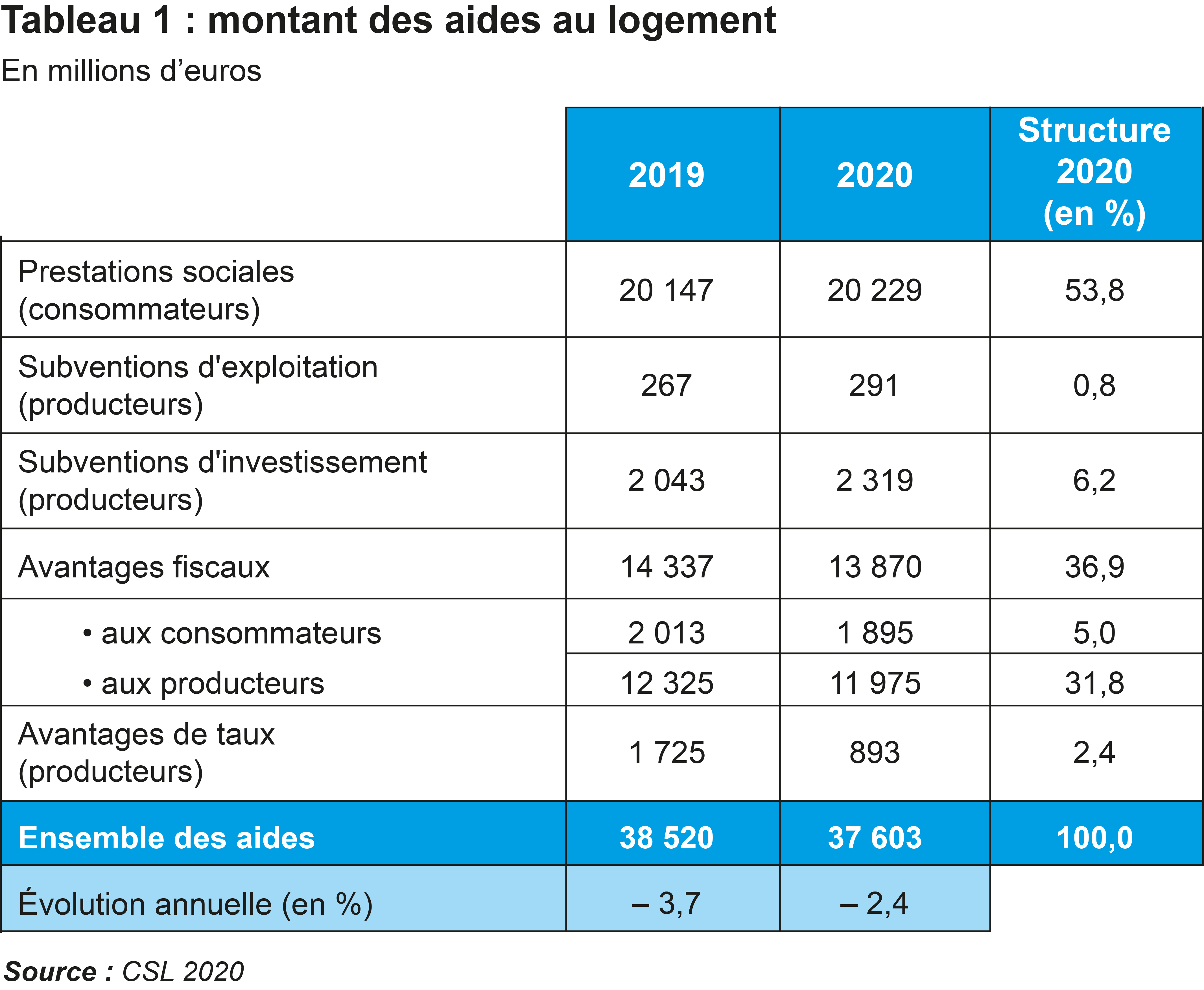 Le montant des aides au logement (extrait du rapport du compte du logement 2020)