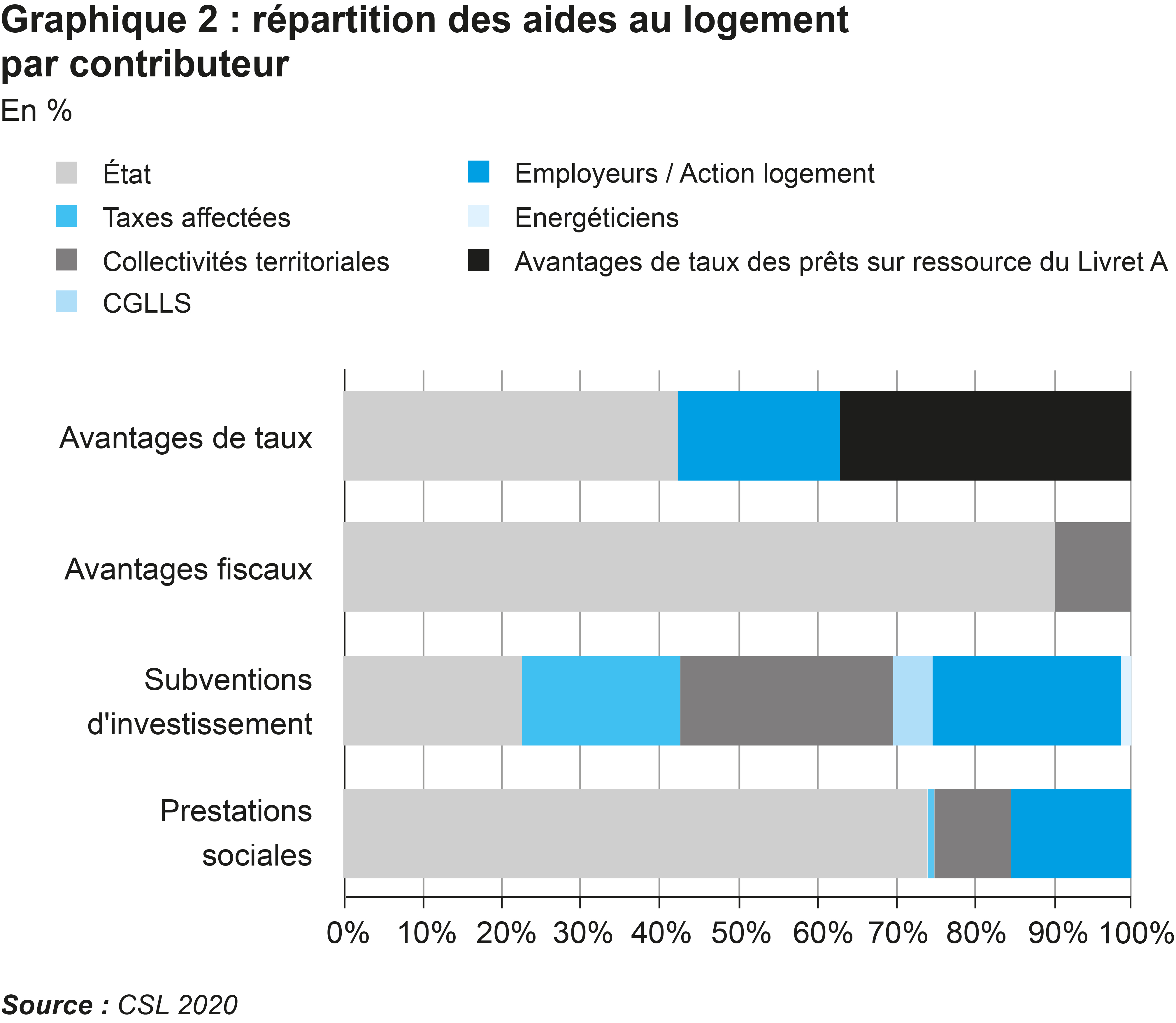 Répartition des aides par contributeur (extrait du rapport du compte du logement 2020)